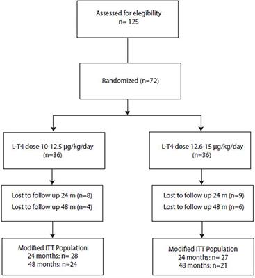 Effect of initial levothyroxine dose on neurodevelopmental and growth outcomes in children with congenital hypothyroidism